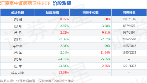 第二证券 一季报点评：汇添富中证医药卫生ETF基金季度涨幅0.82%