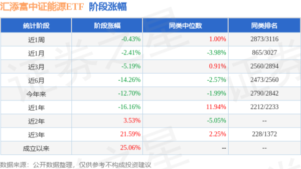 联丰优配 一季报点评：汇添富中证能源ETF基金季度涨幅-10.85%