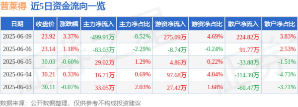 大业证券 股票行情快报：普莱得（301353）6月9日主力资金净卖出499.91万元