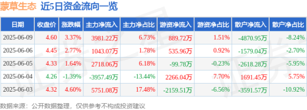 聚财略 股票行情快报：蒙草生态（300355）6月9日主力资金净买入3981.22万元